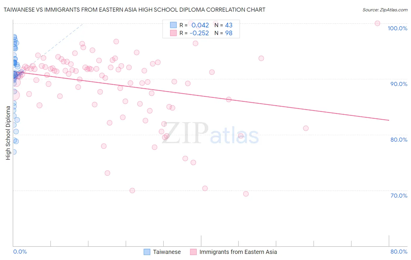 Taiwanese vs Immigrants from Eastern Asia High School Diploma