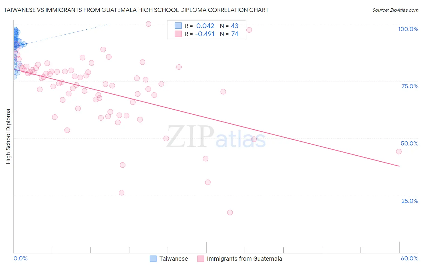 Taiwanese vs Immigrants from Guatemala High School Diploma