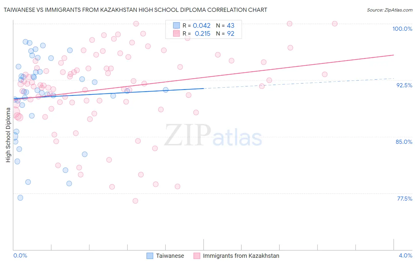 Taiwanese vs Immigrants from Kazakhstan High School Diploma