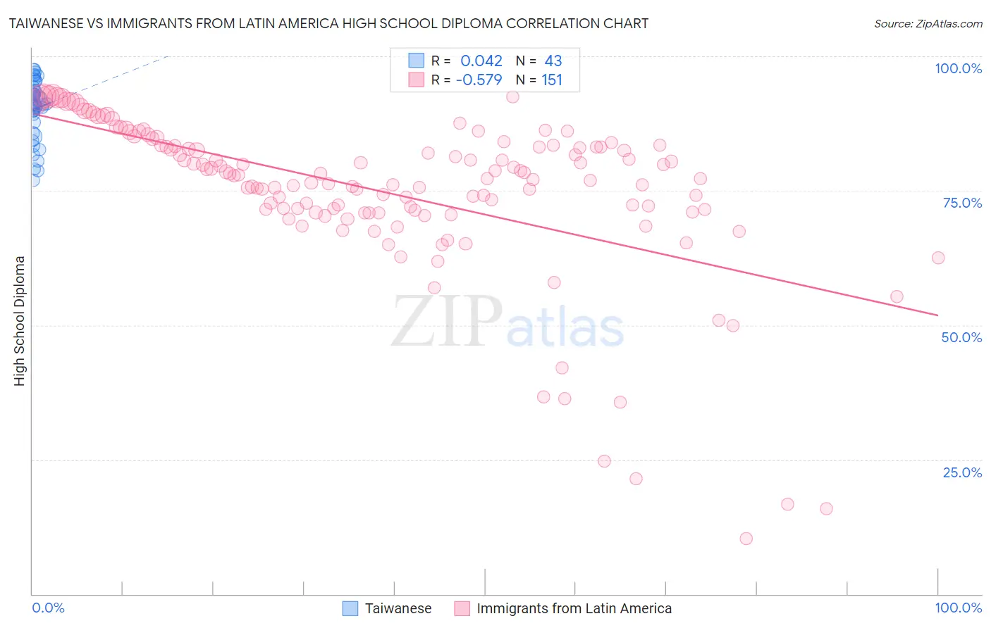 Taiwanese vs Immigrants from Latin America High School Diploma