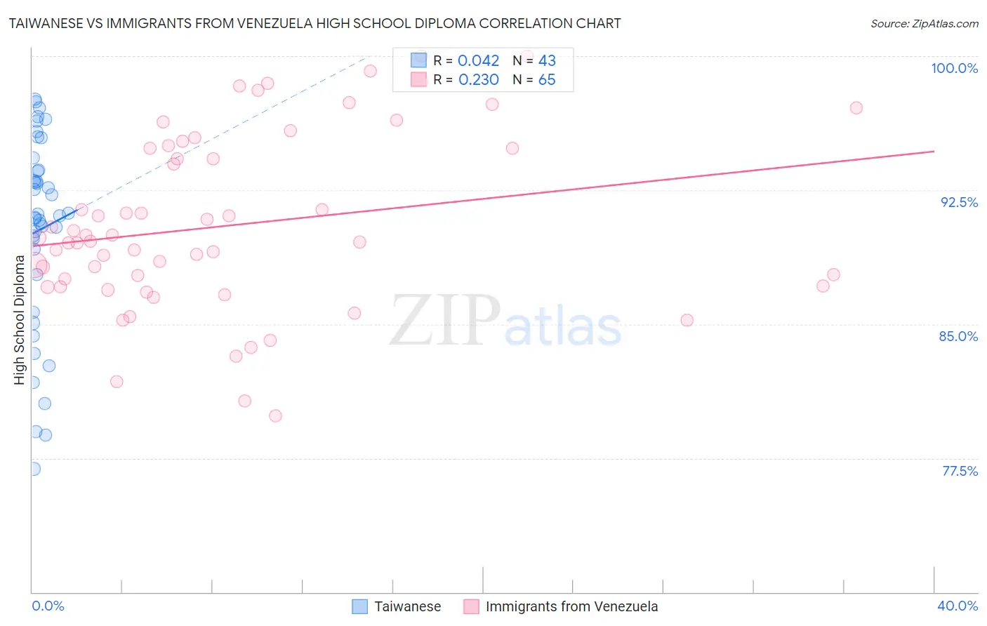 Taiwanese vs Immigrants from Venezuela High School Diploma