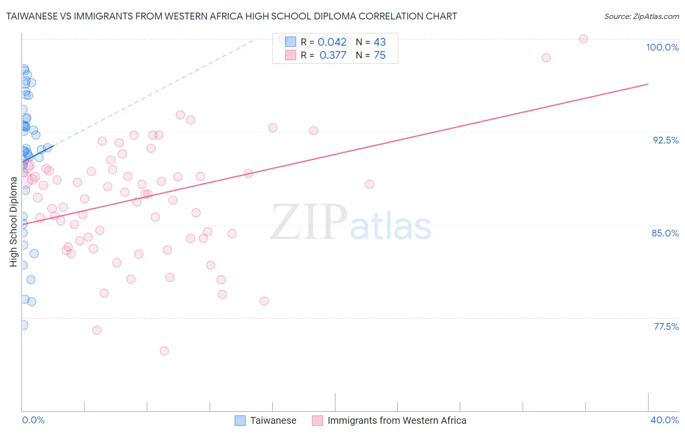 Taiwanese vs Immigrants from Western Africa High School Diploma