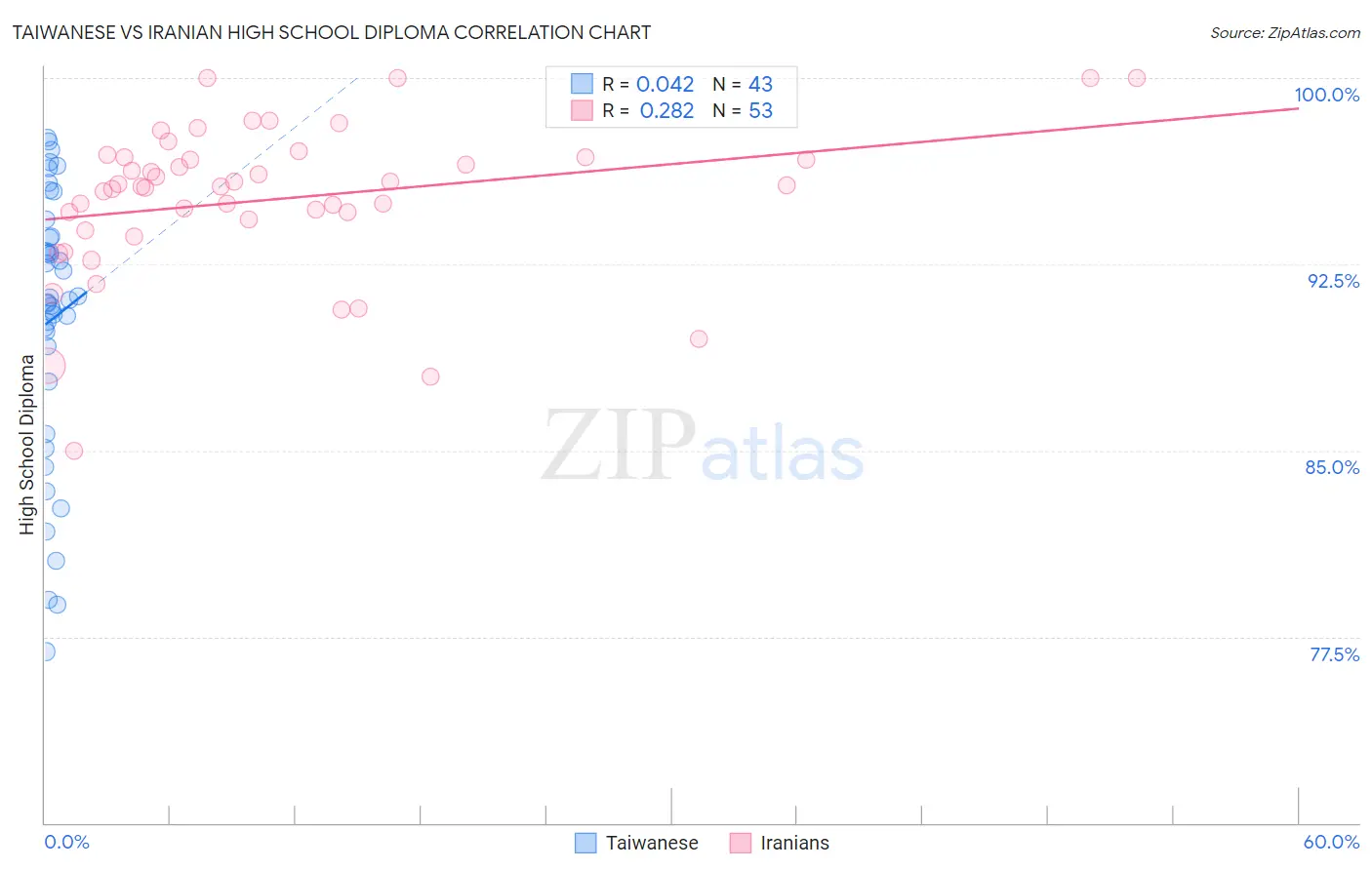 Taiwanese vs Iranian High School Diploma