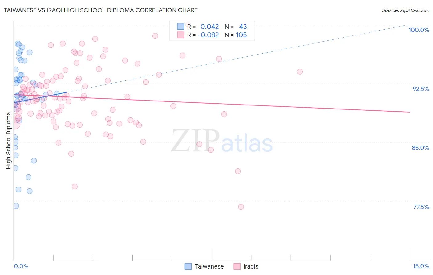 Taiwanese vs Iraqi High School Diploma