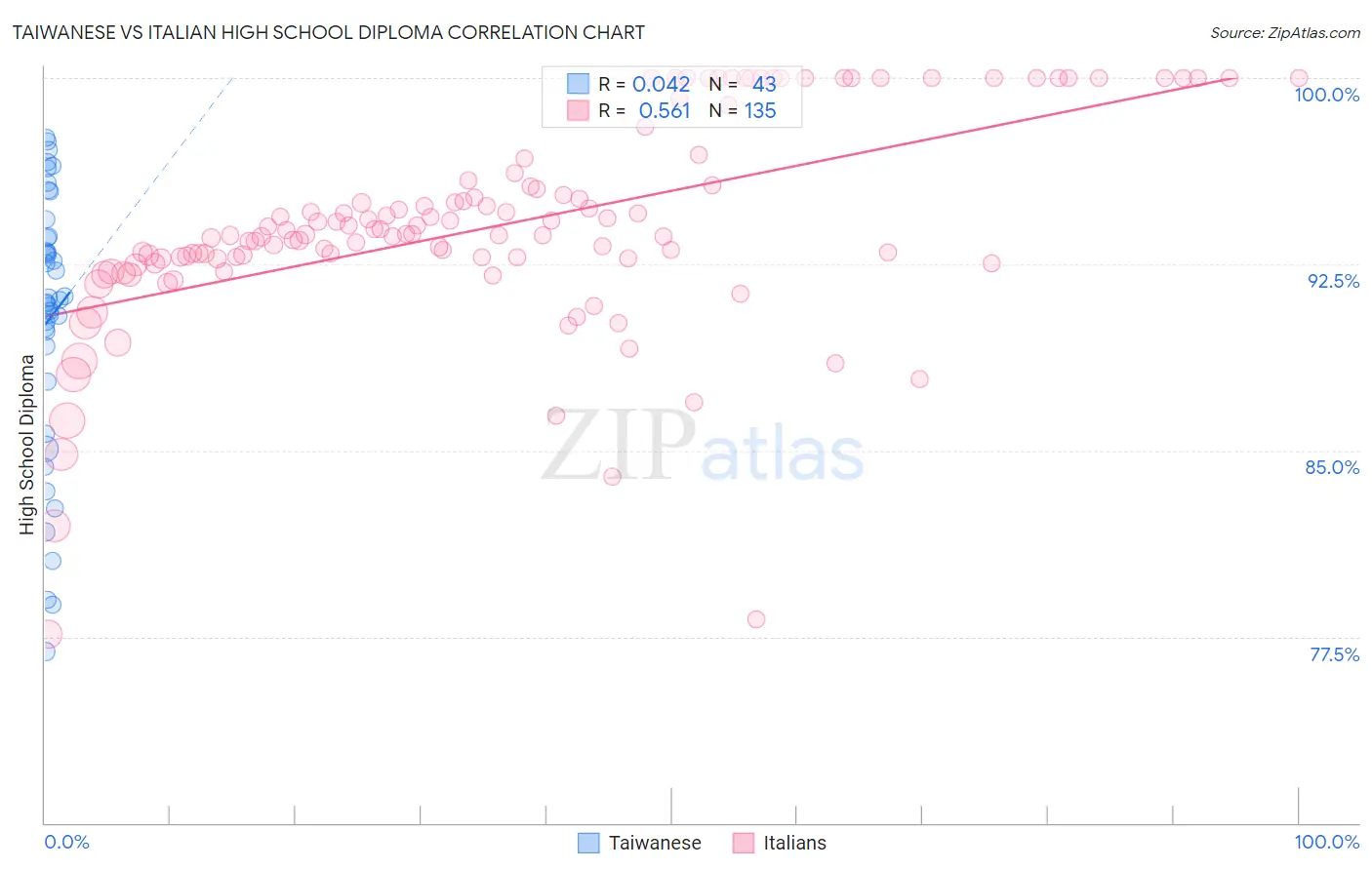 Taiwanese vs Italian High School Diploma