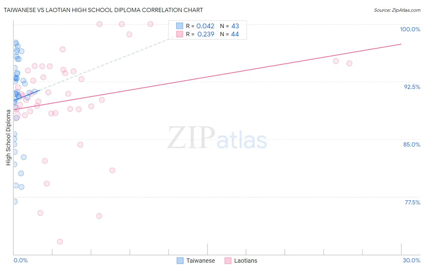 Taiwanese vs Laotian High School Diploma