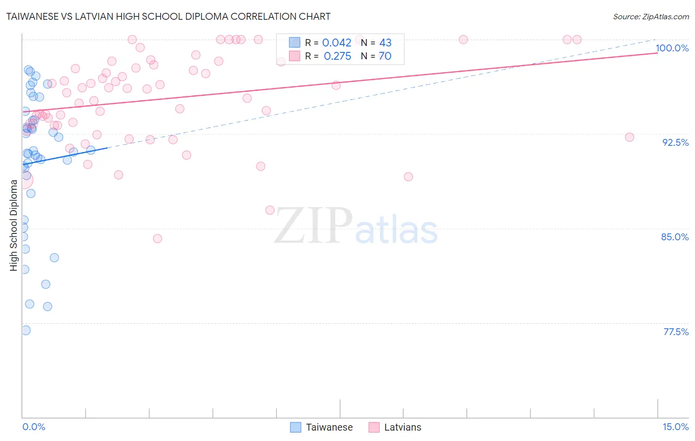 Taiwanese vs Latvian High School Diploma