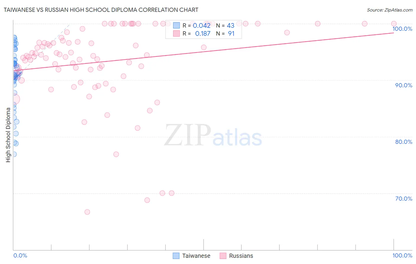 Taiwanese vs Russian High School Diploma