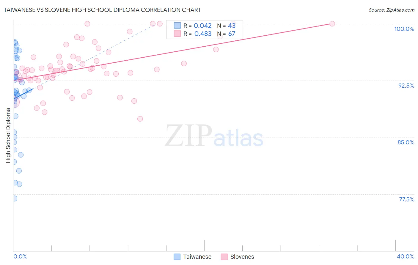 Taiwanese vs Slovene High School Diploma