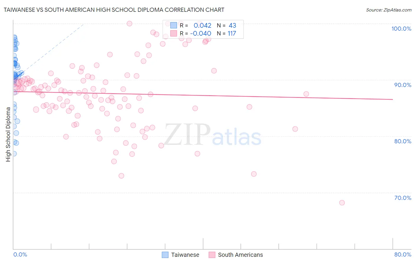 Taiwanese vs South American High School Diploma