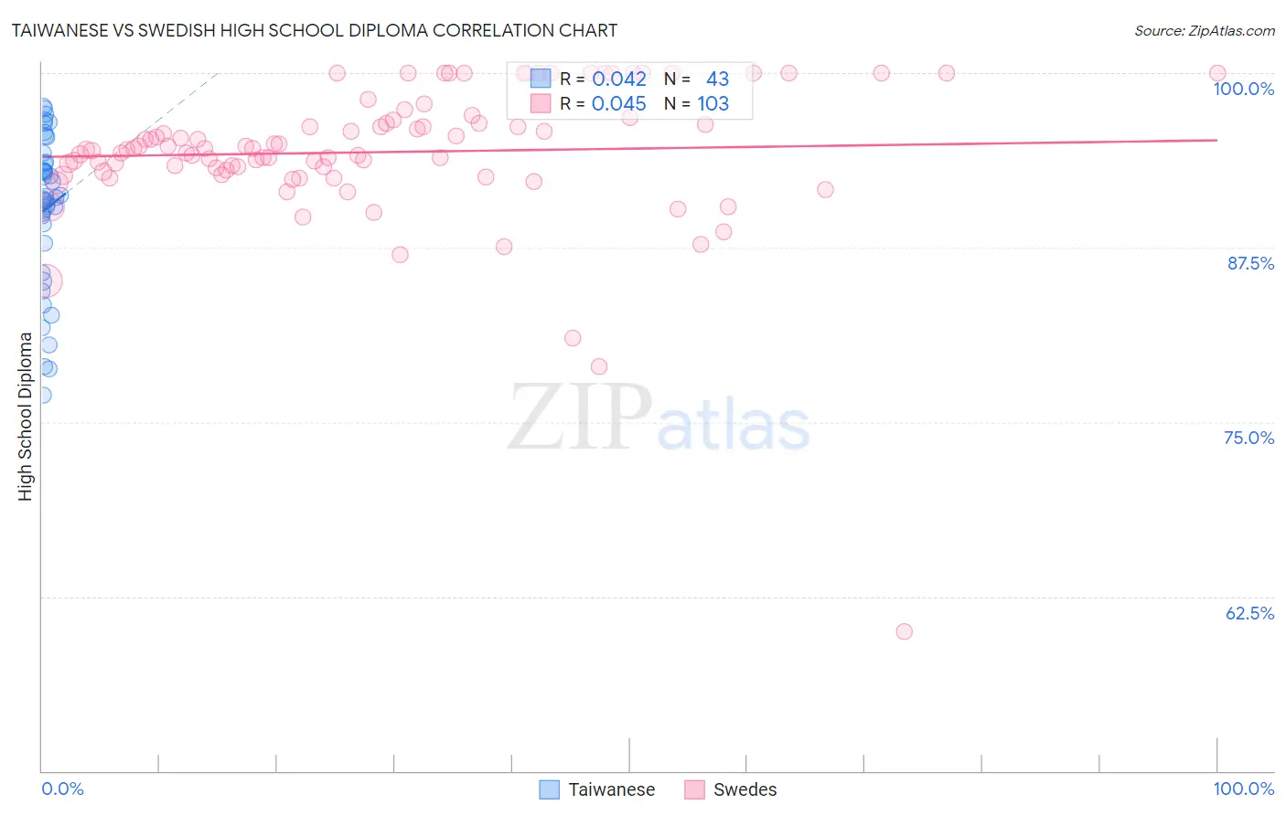 Taiwanese vs Swedish High School Diploma