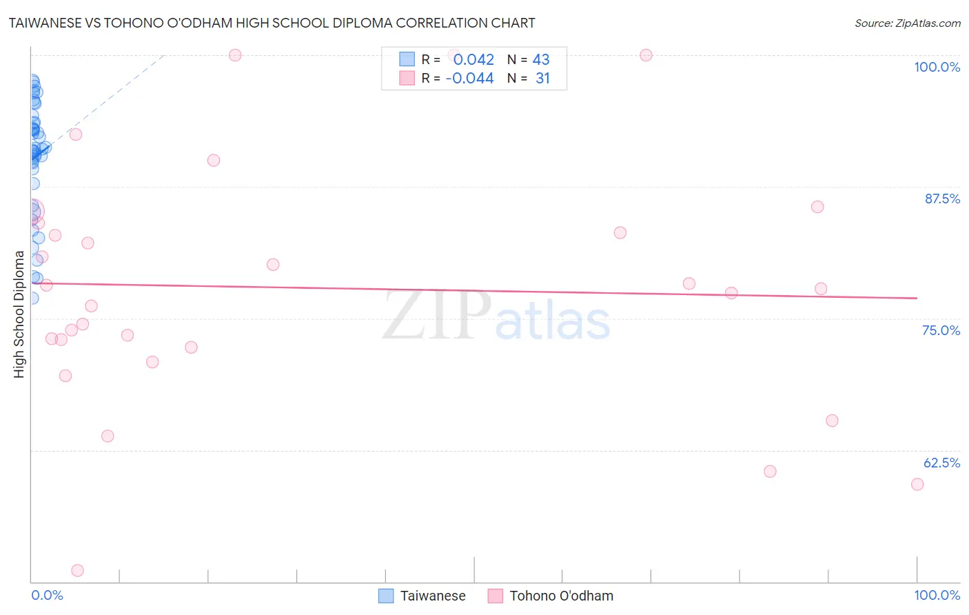 Taiwanese vs Tohono O'odham High School Diploma