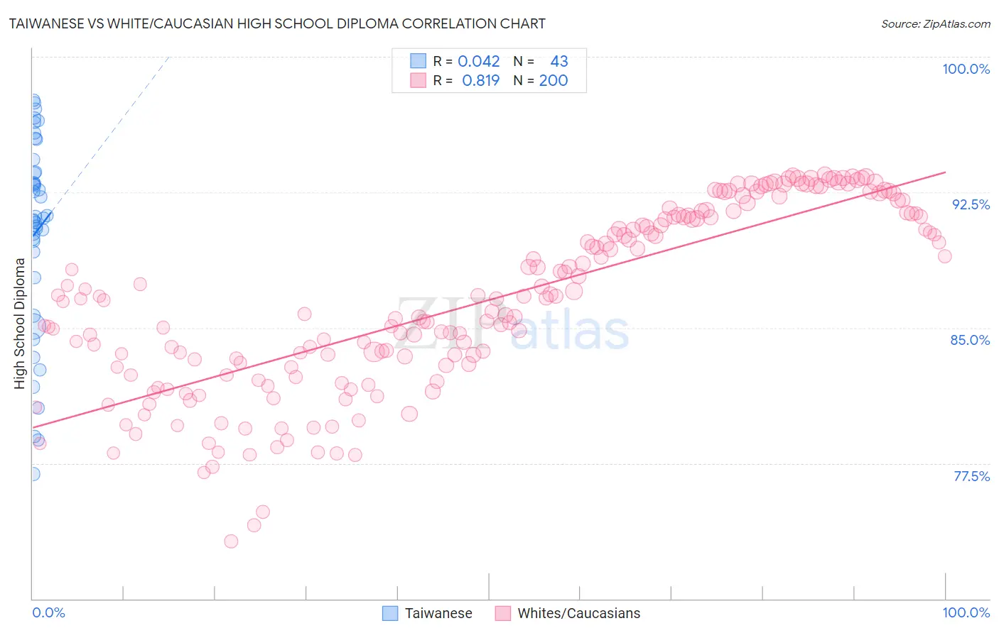 Taiwanese vs White/Caucasian High School Diploma