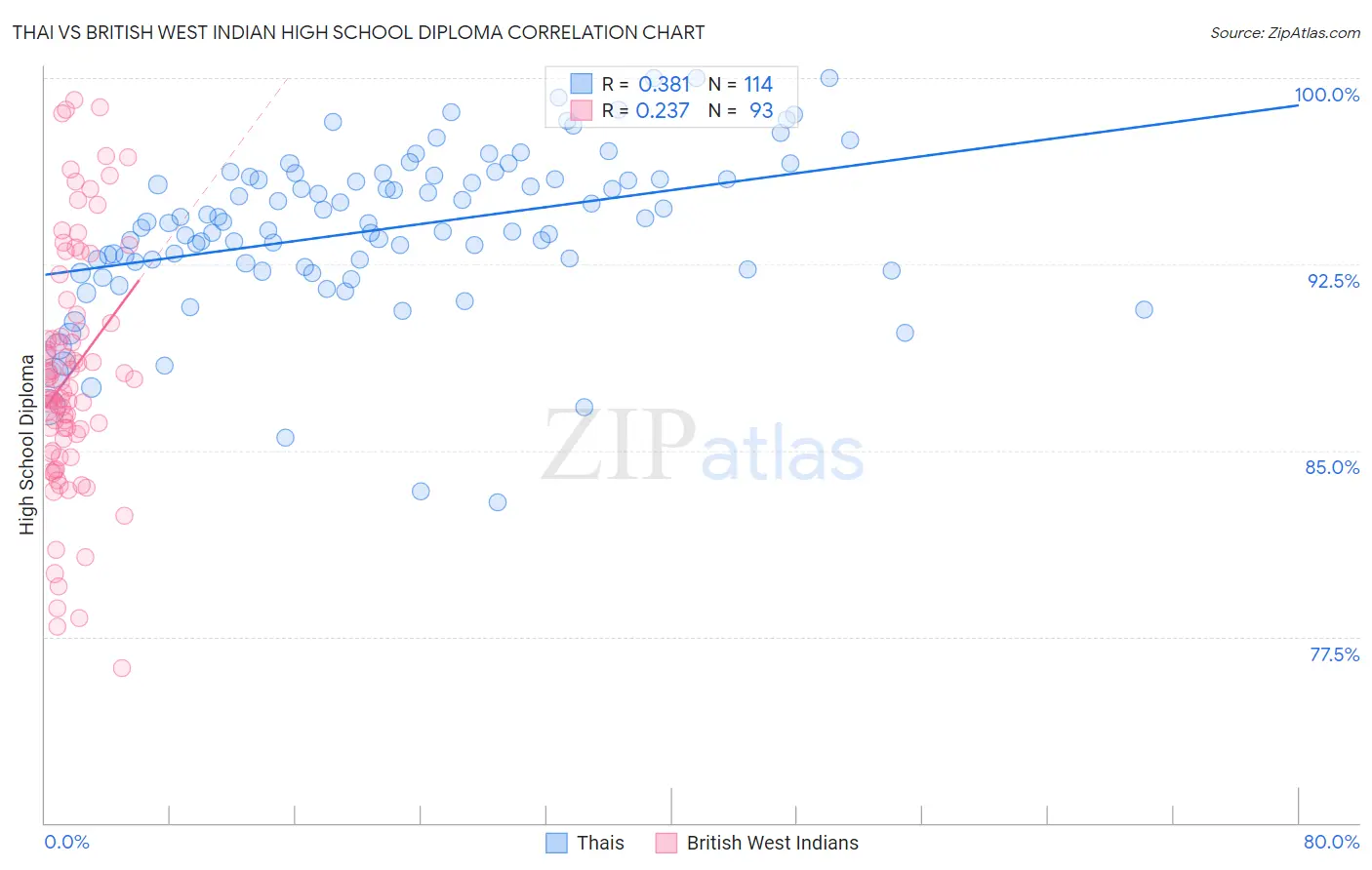 Thai vs British West Indian High School Diploma