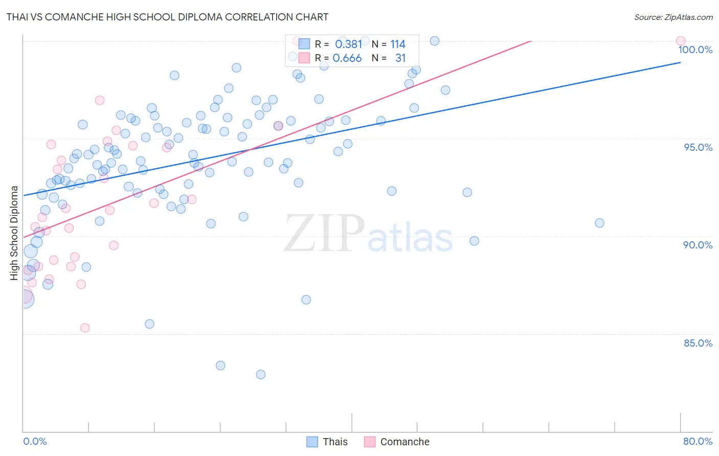 Thai vs Comanche High School Diploma