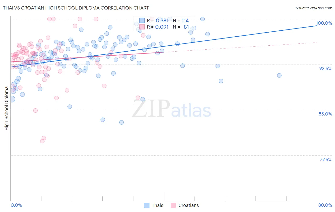Thai vs Croatian High School Diploma
