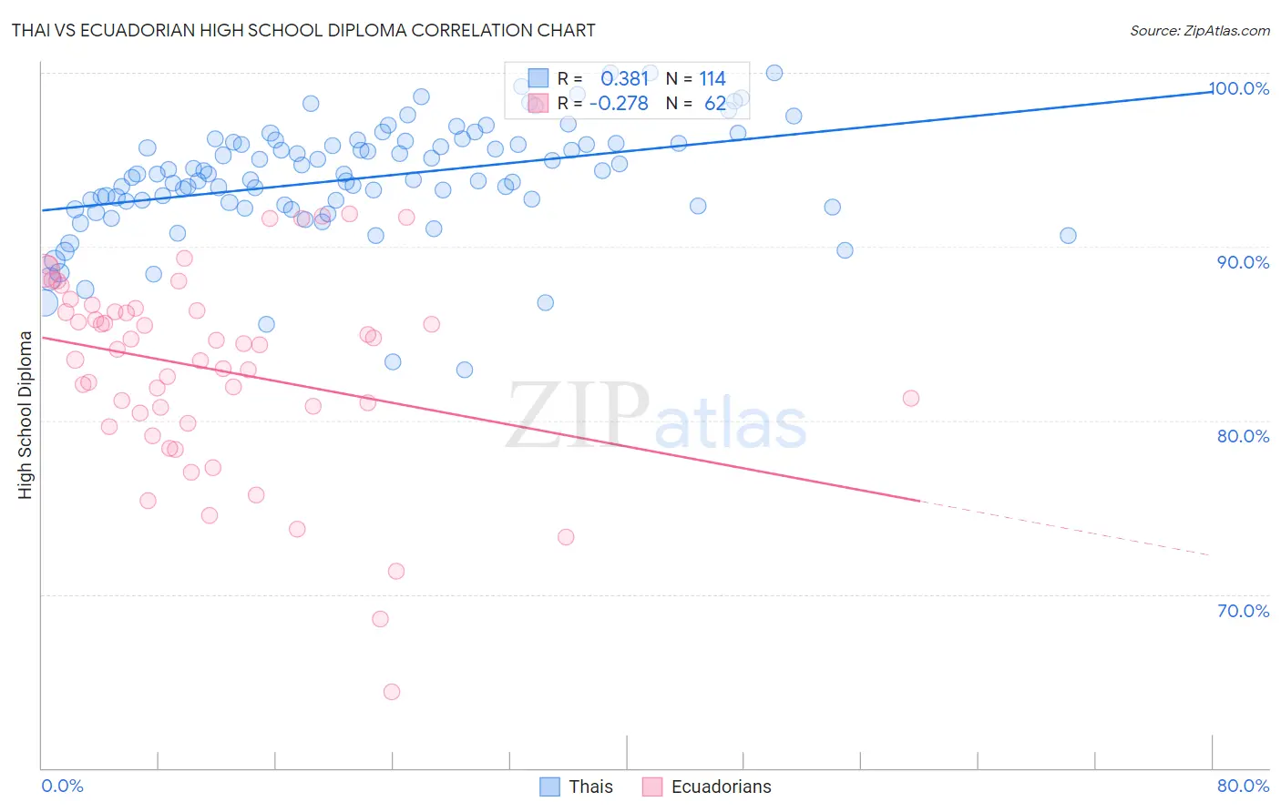 Thai vs Ecuadorian High School Diploma