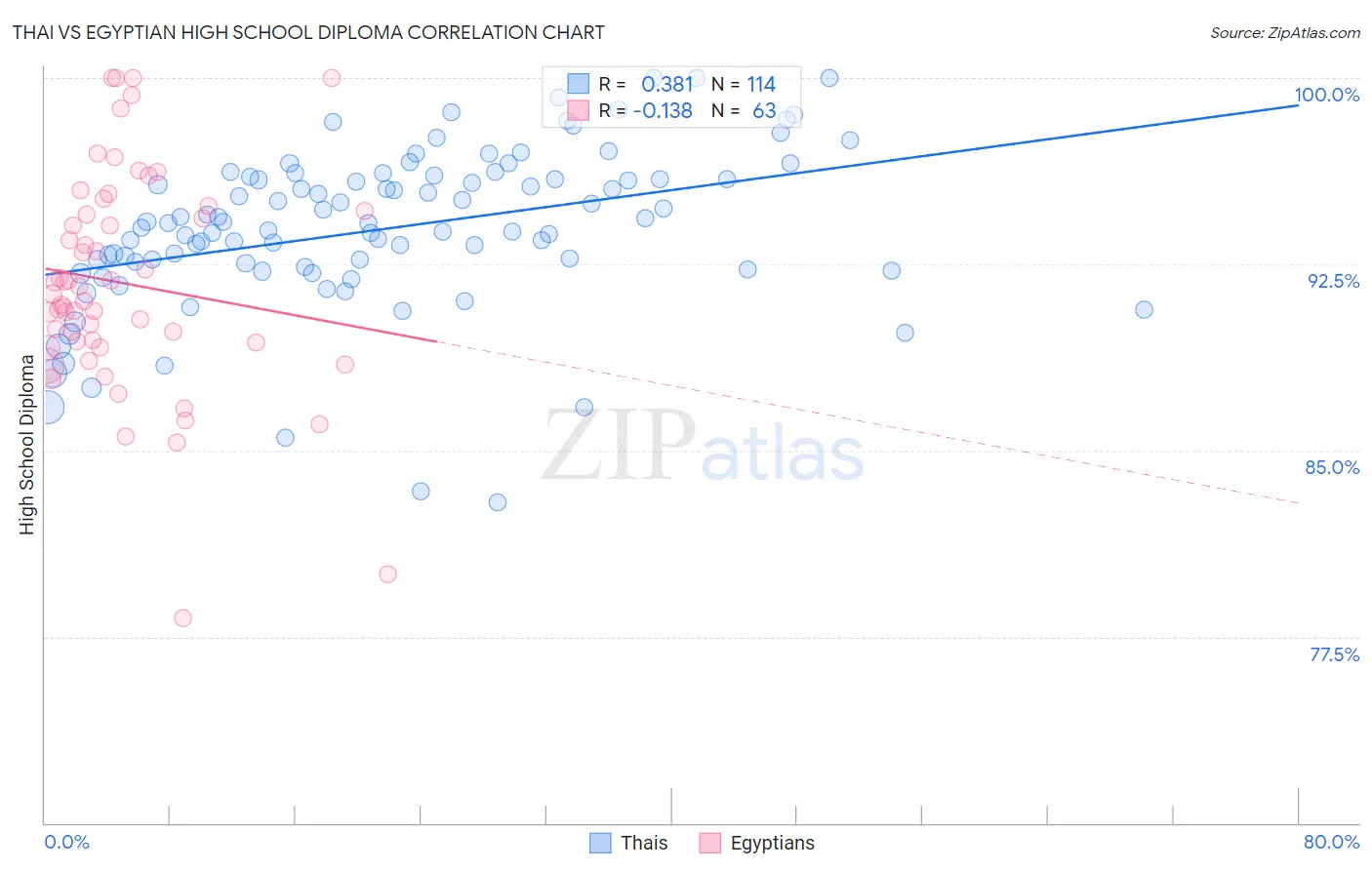 Thai vs Egyptian High School Diploma