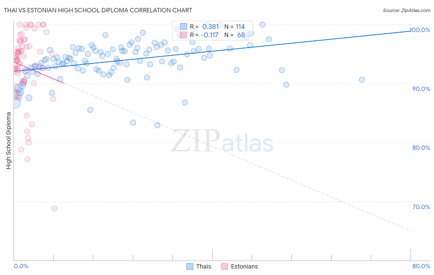 Thai vs Estonian High School Diploma
