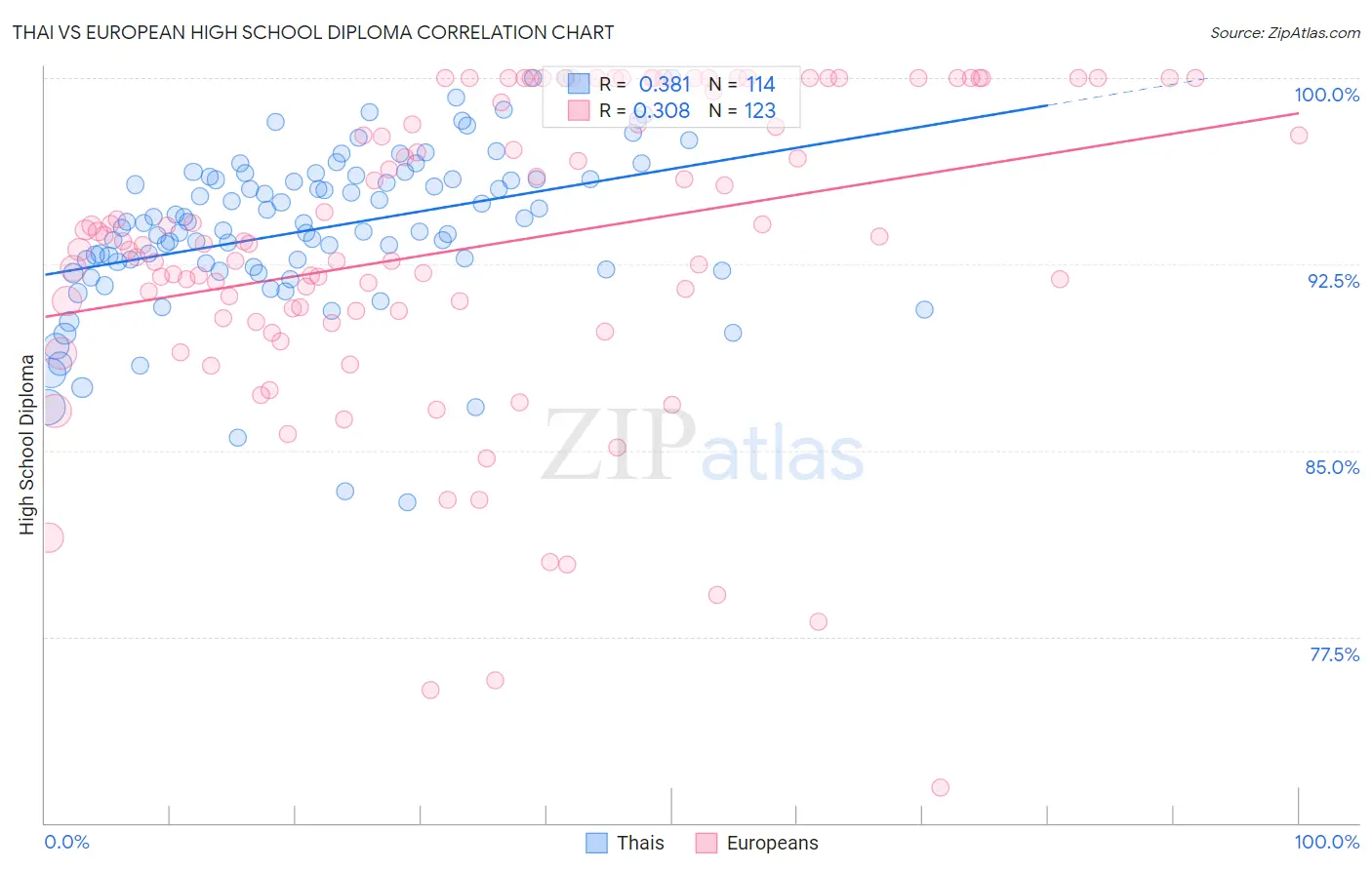 Thai vs European High School Diploma
