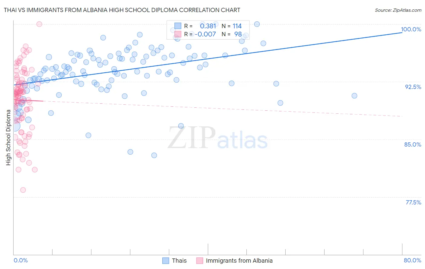 Thai vs Immigrants from Albania High School Diploma