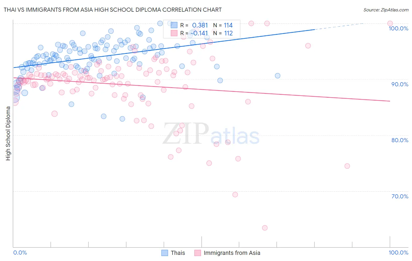 Thai vs Immigrants from Asia High School Diploma