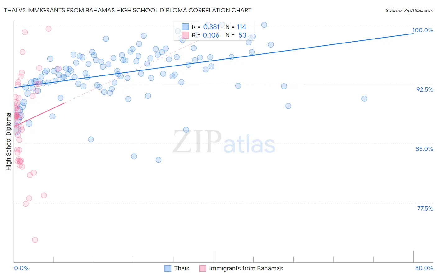 Thai vs Immigrants from Bahamas High School Diploma