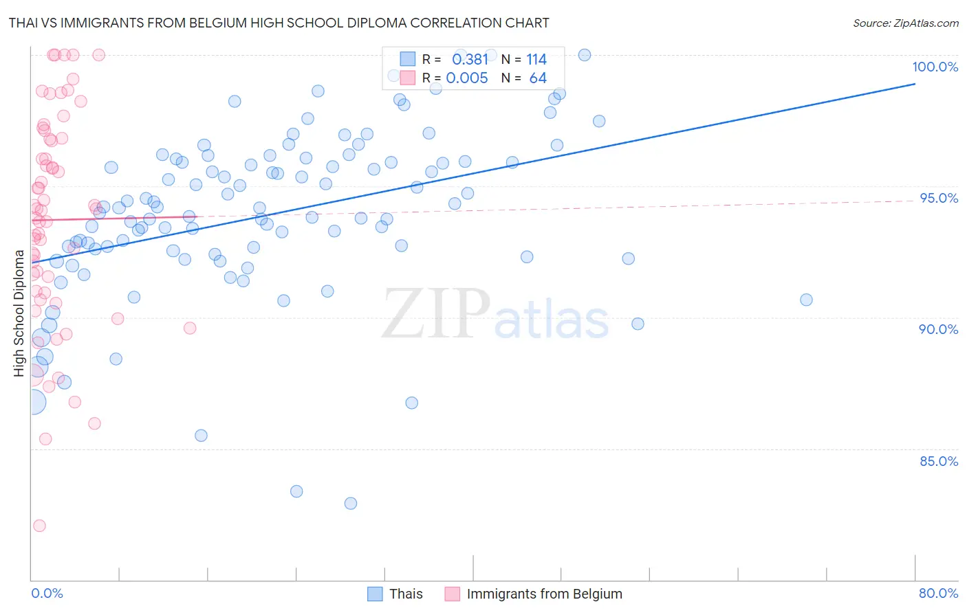 Thai vs Immigrants from Belgium High School Diploma