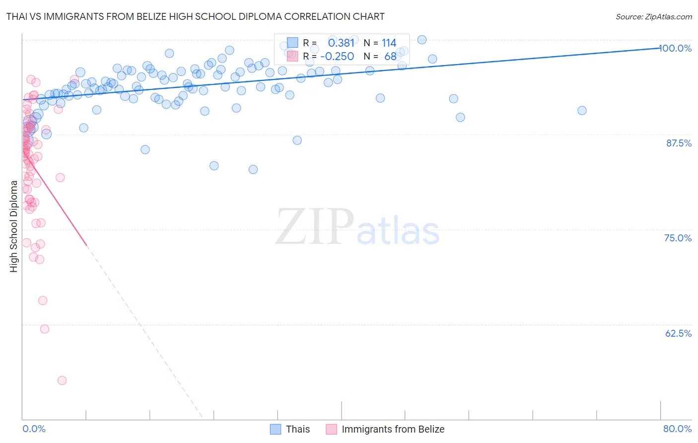 Thai vs Immigrants from Belize High School Diploma