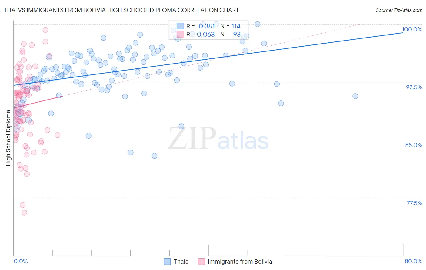 Thai vs Immigrants from Bolivia High School Diploma