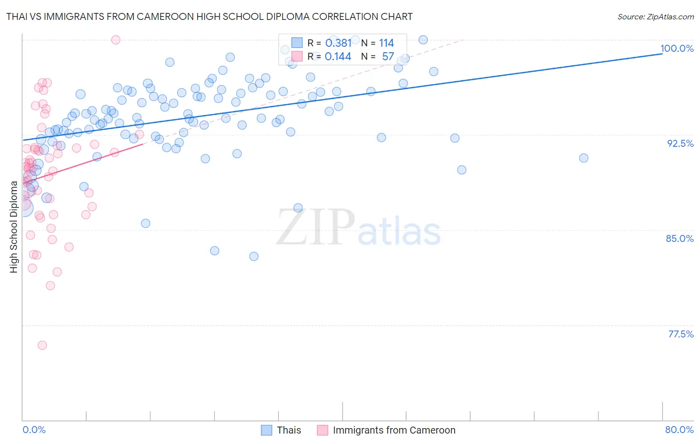 Thai vs Immigrants from Cameroon High School Diploma