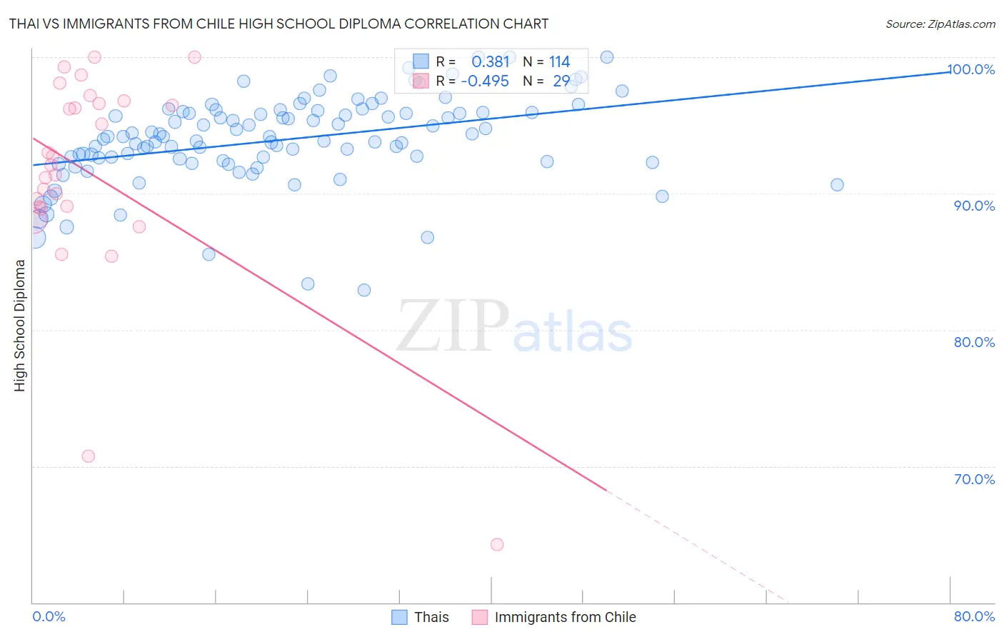 Thai vs Immigrants from Chile High School Diploma