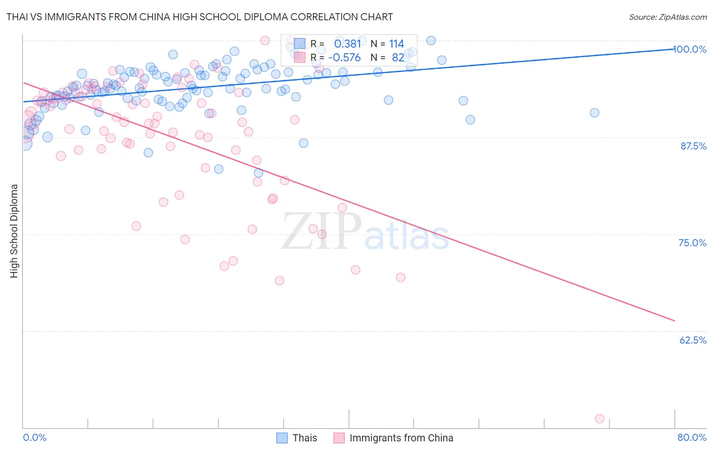 Thai vs Immigrants from China High School Diploma