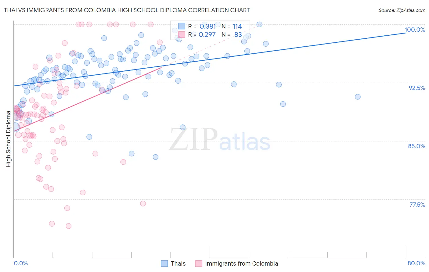 Thai vs Immigrants from Colombia High School Diploma