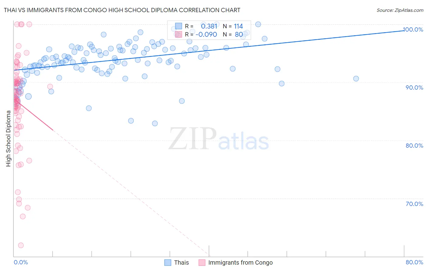 Thai vs Immigrants from Congo High School Diploma