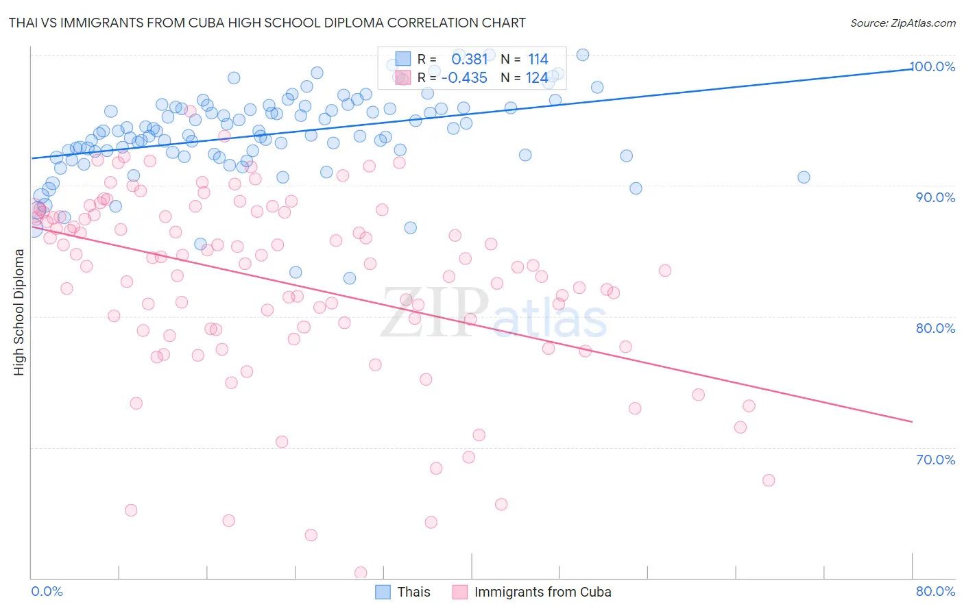 Thai vs Immigrants from Cuba High School Diploma