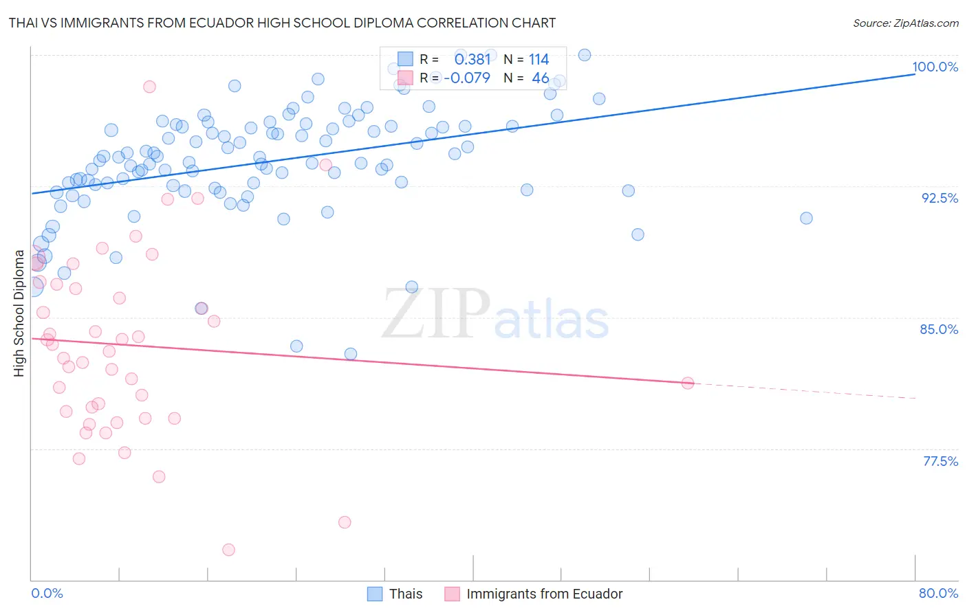 Thai vs Immigrants from Ecuador High School Diploma