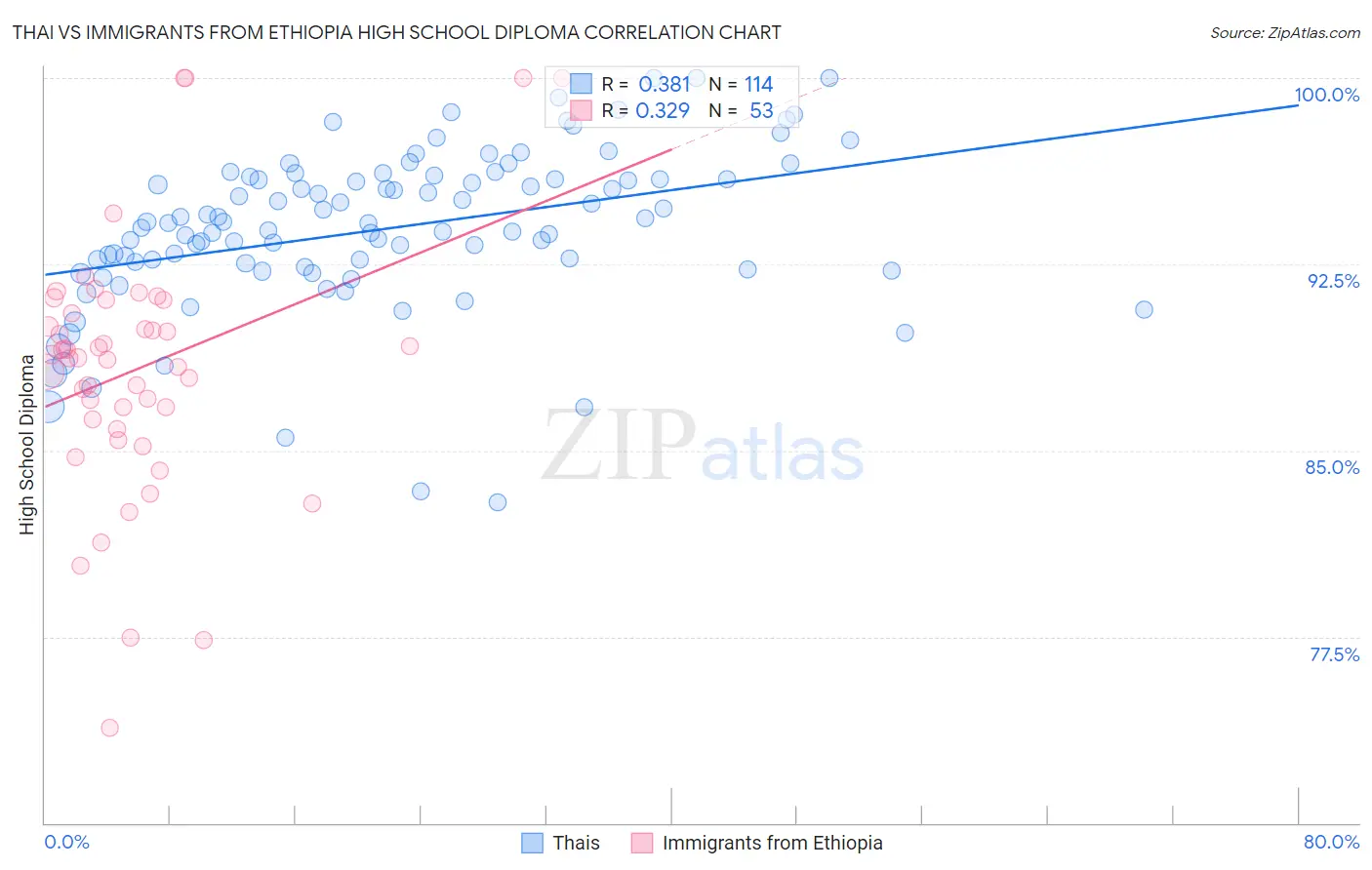 Thai vs Immigrants from Ethiopia High School Diploma
