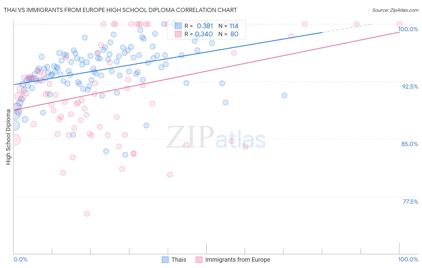 Thai vs Immigrants from Europe High School Diploma