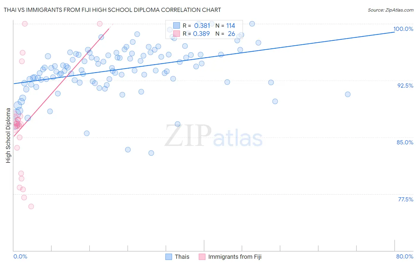 Thai vs Immigrants from Fiji High School Diploma