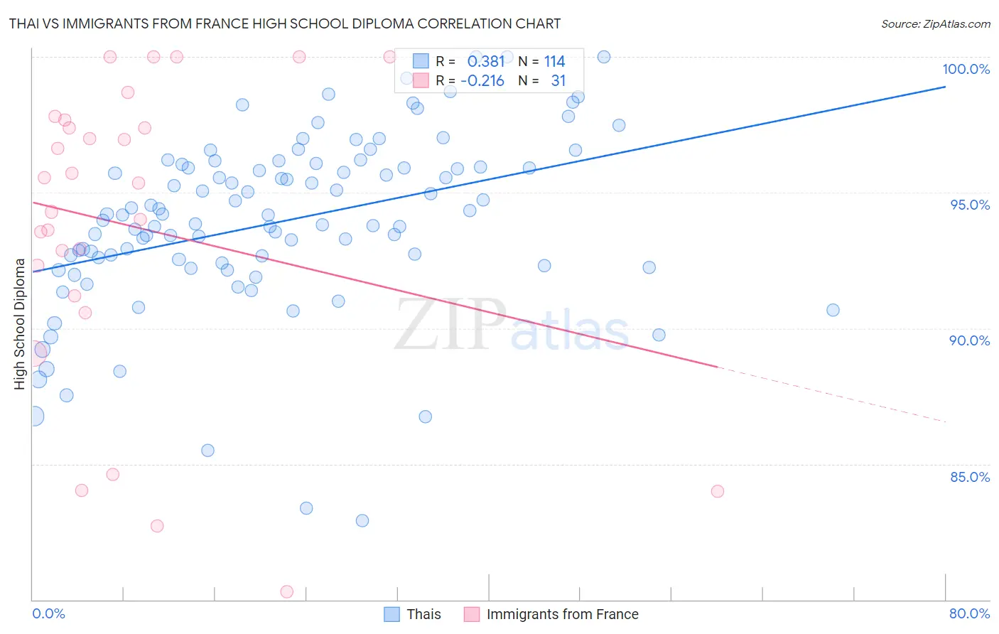 Thai vs Immigrants from France High School Diploma