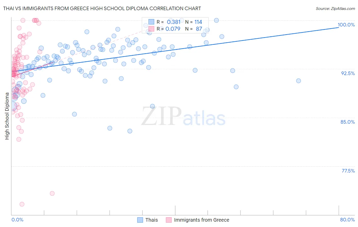 Thai vs Immigrants from Greece High School Diploma