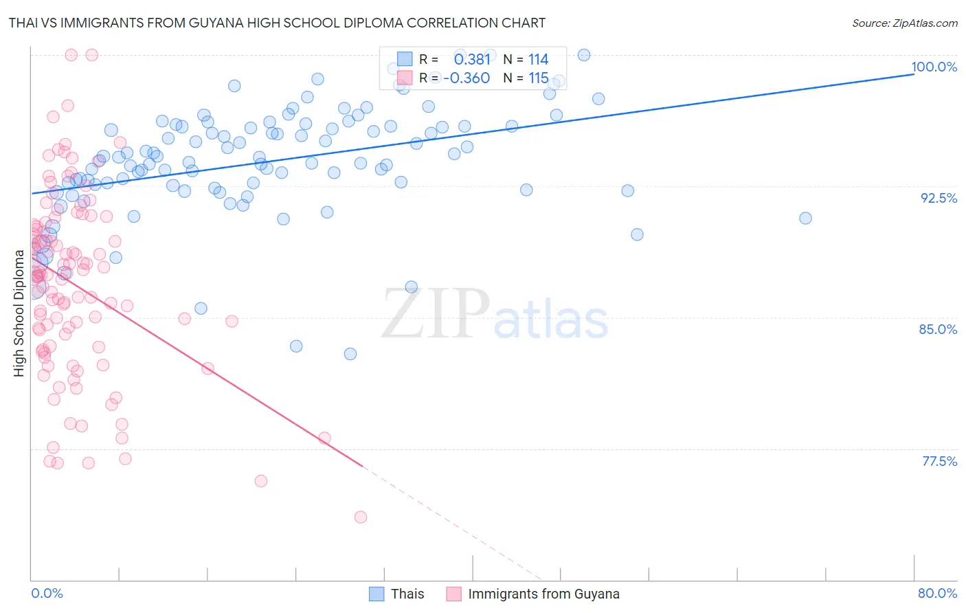 Thai vs Immigrants from Guyana High School Diploma