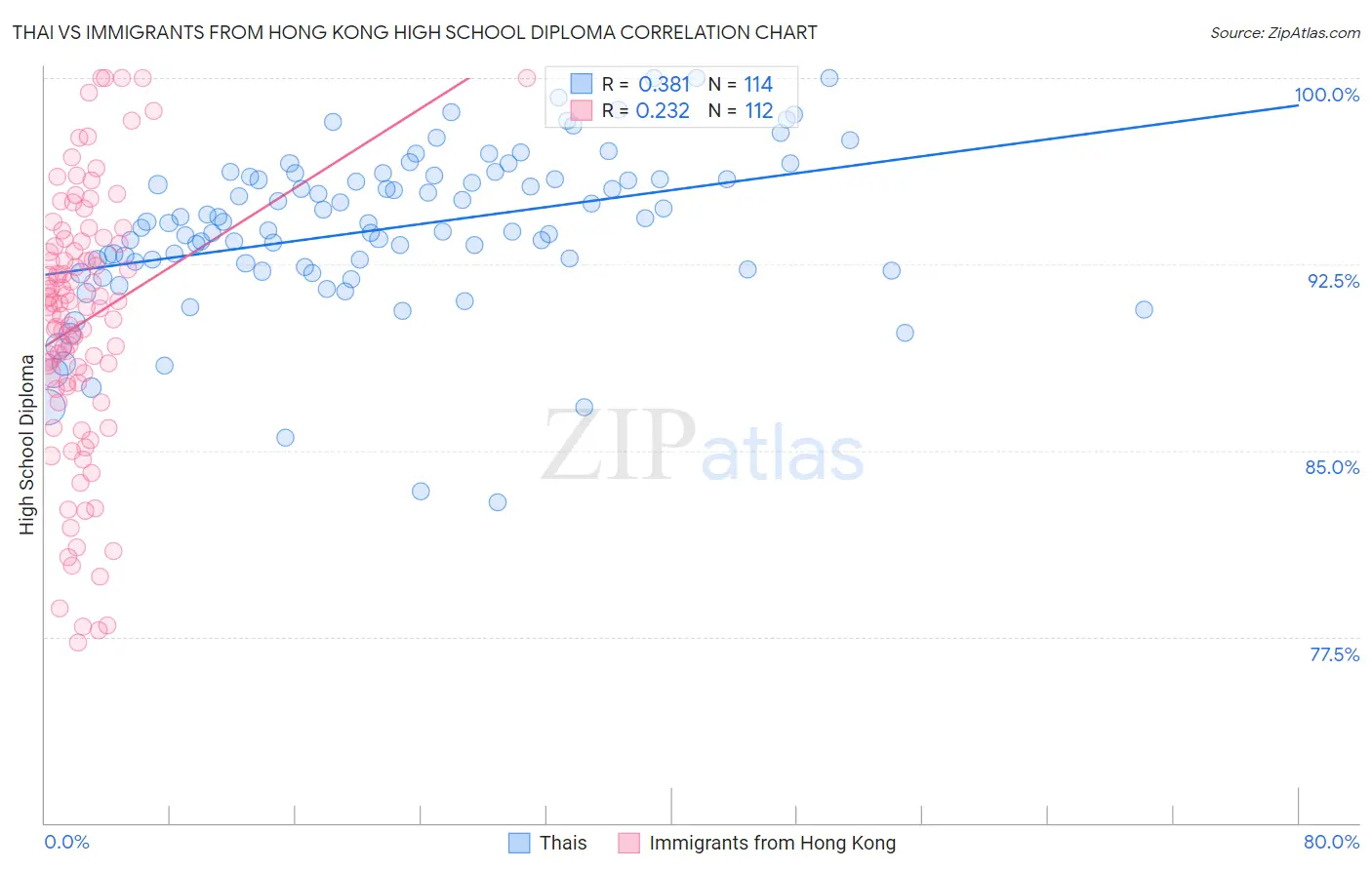 Thai vs Immigrants from Hong Kong High School Diploma