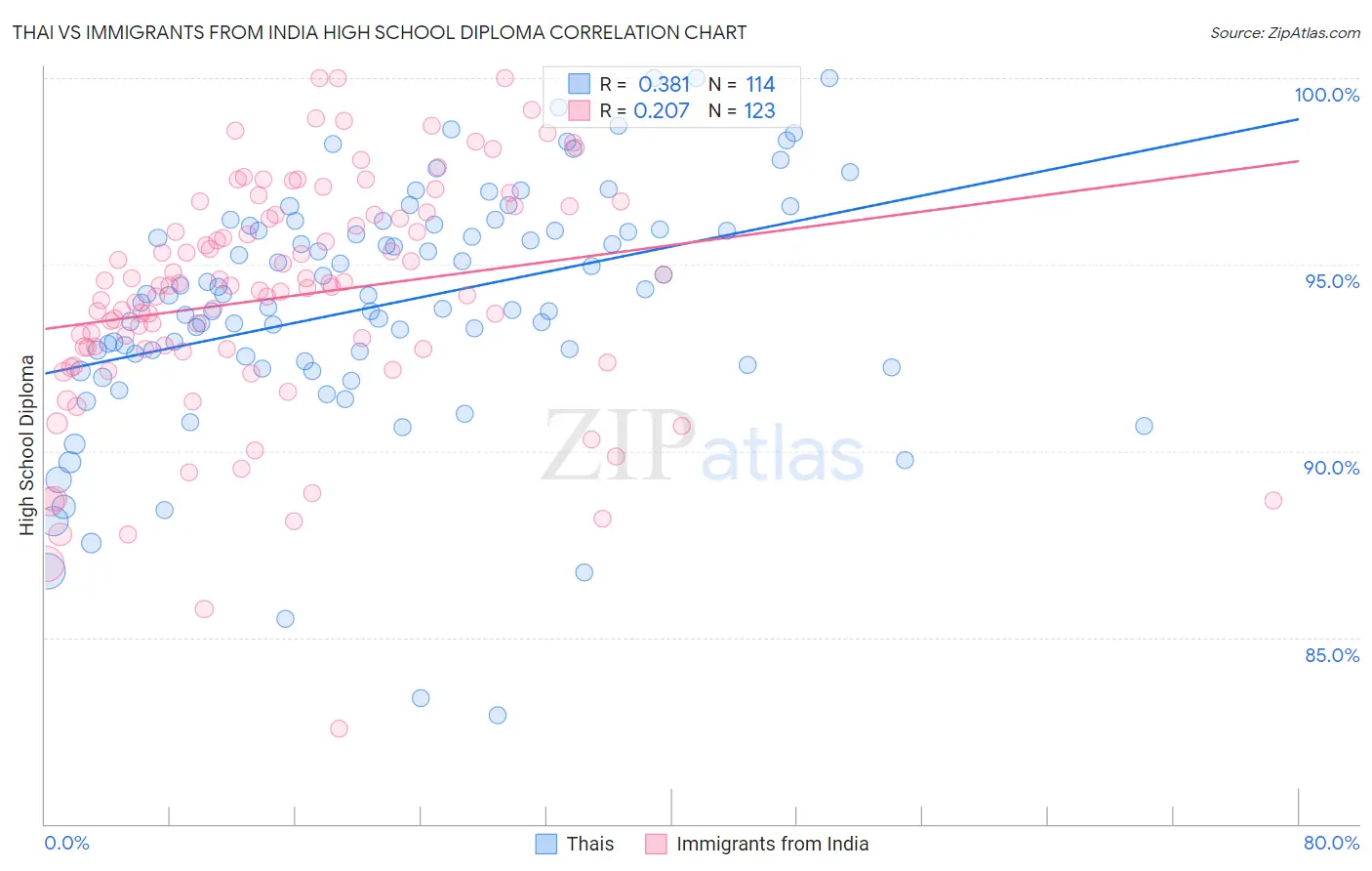 Thai vs Immigrants from India High School Diploma