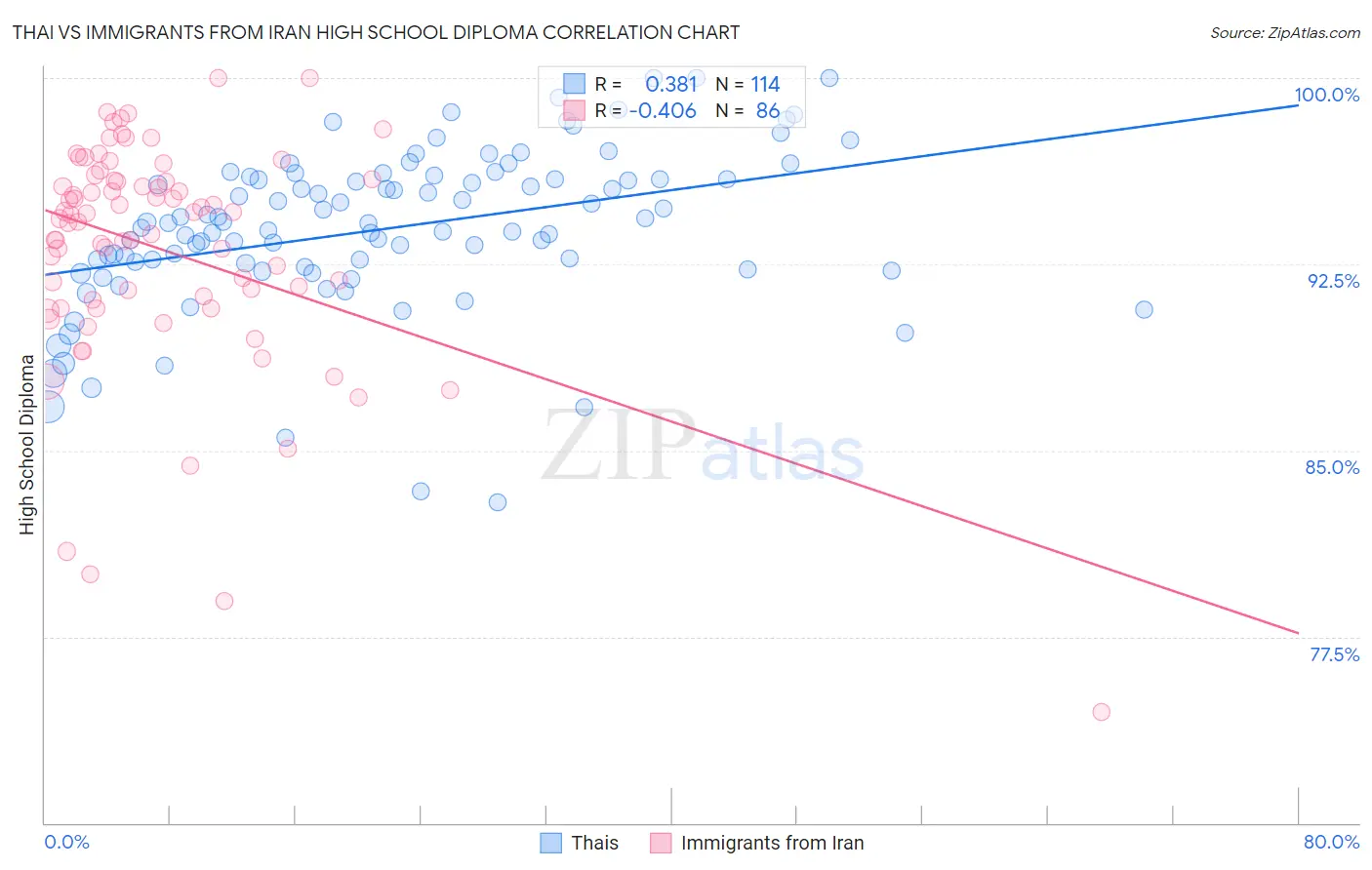 Thai vs Immigrants from Iran High School Diploma