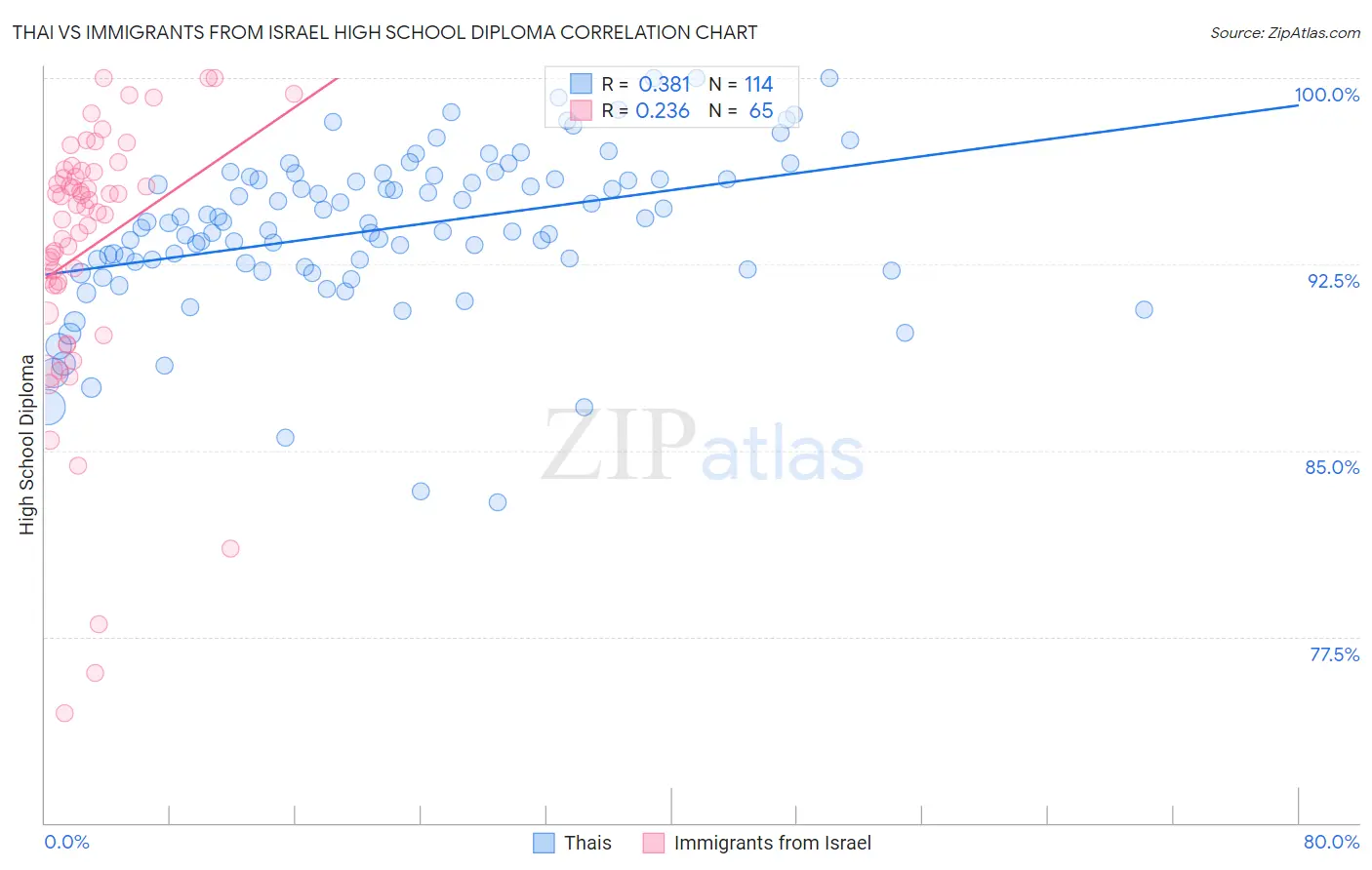 Thai vs Immigrants from Israel High School Diploma