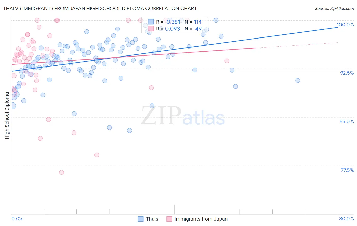 Thai vs Immigrants from Japan High School Diploma