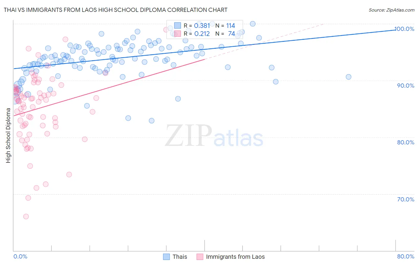 Thai vs Immigrants from Laos High School Diploma