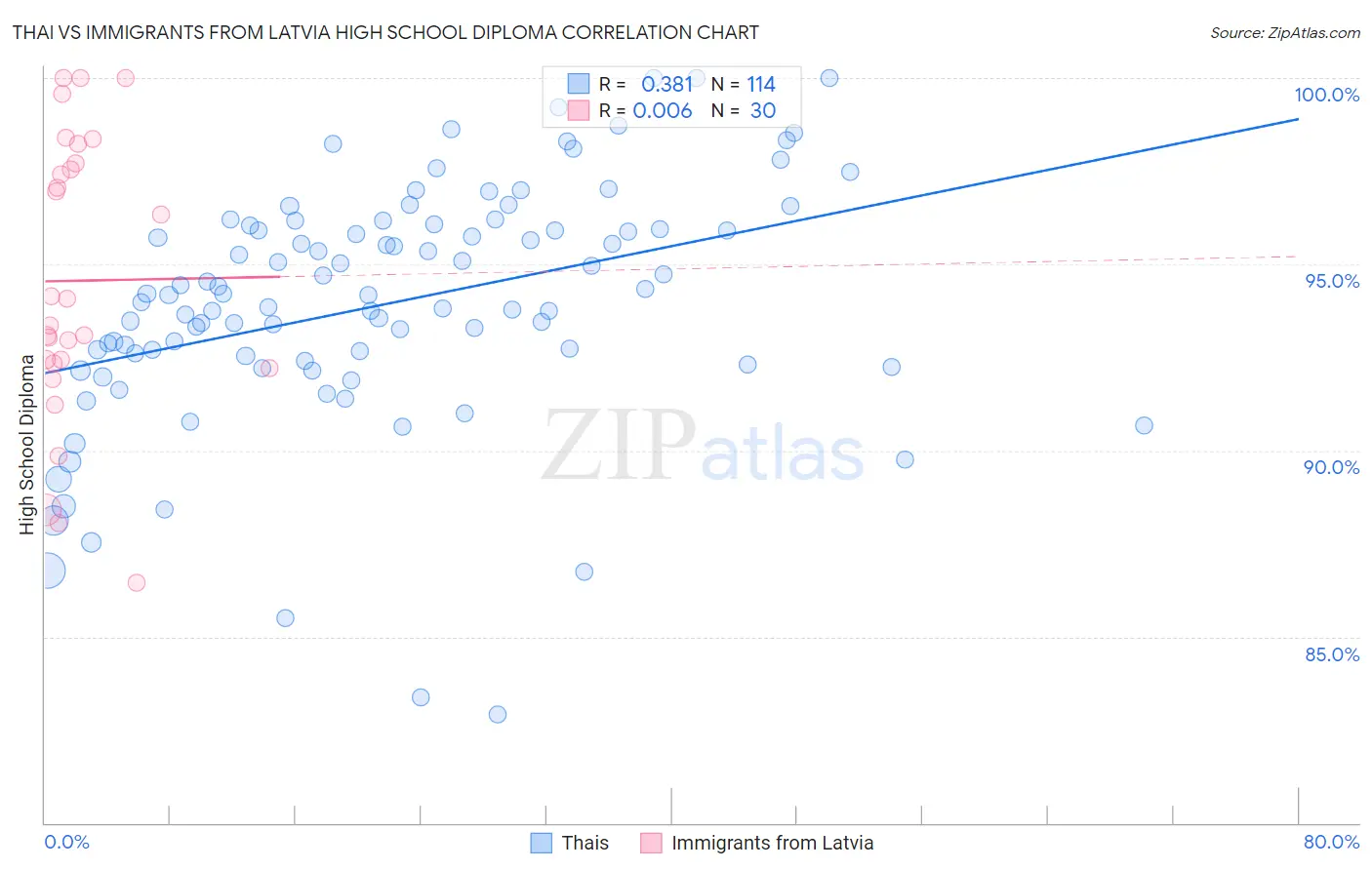 Thai vs Immigrants from Latvia High School Diploma